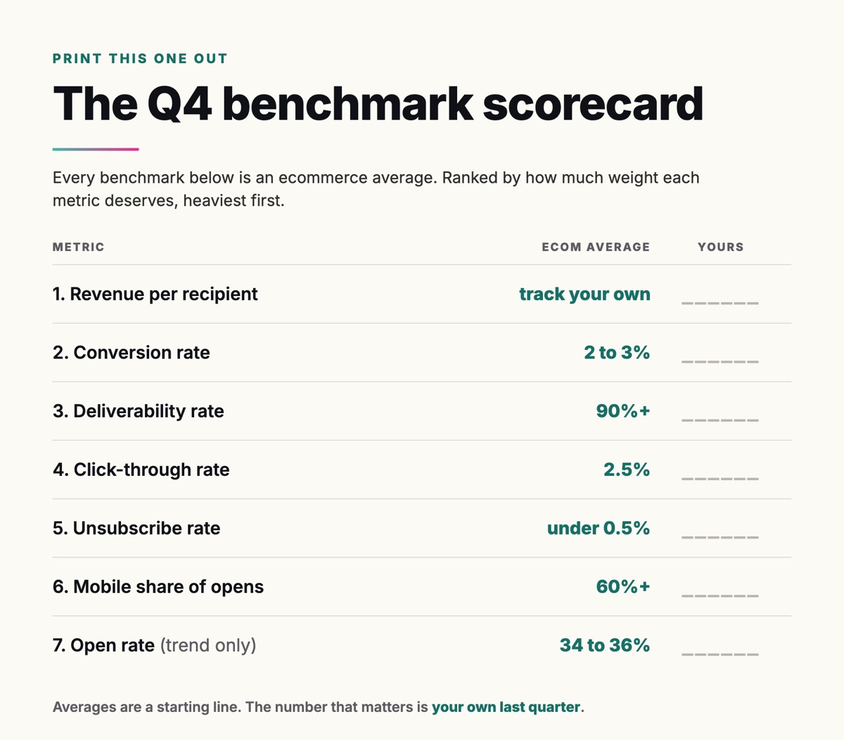 The Q4 benchmark scorecard: 7 email metrics with ecommerce averages and a blank column for your own numbers